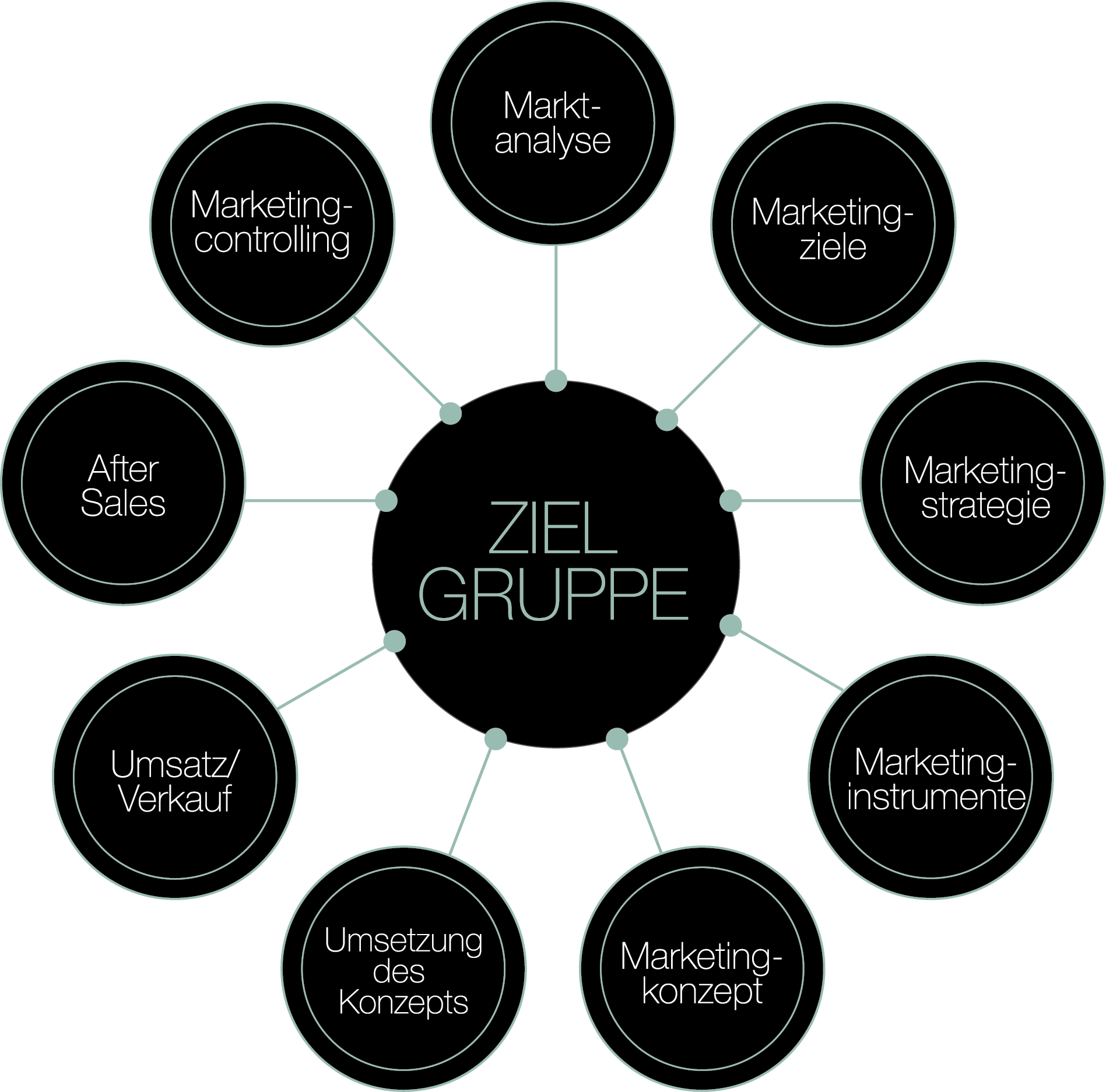 Marketing Konzept